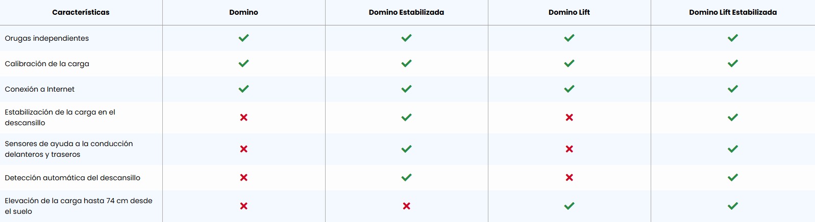 características de la carretilla eléctrica sube-escaleras DOMINO